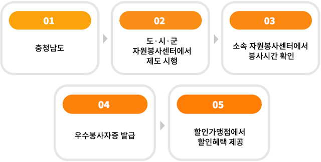 충청남도 자원봉사 우대제도 절차